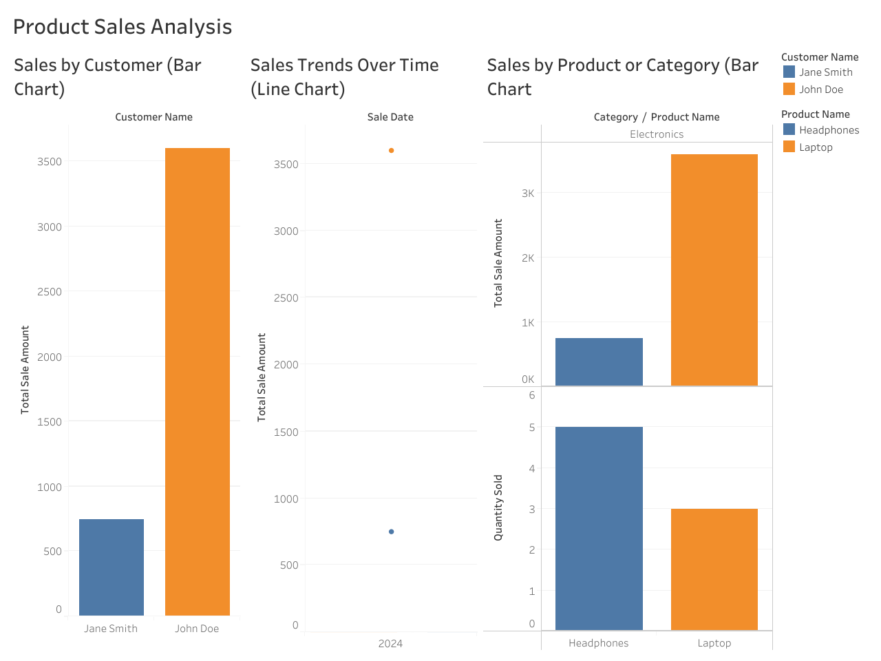 SQL & Tableau Project